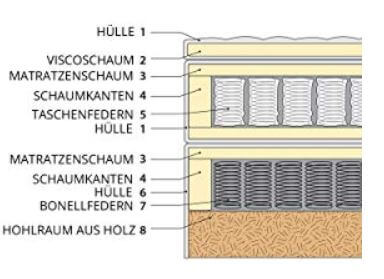Aufbau Boxspringbett Testsieger